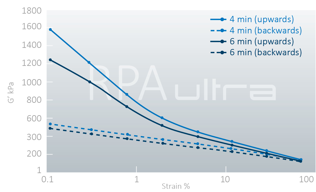 RPA ultra strain sweep